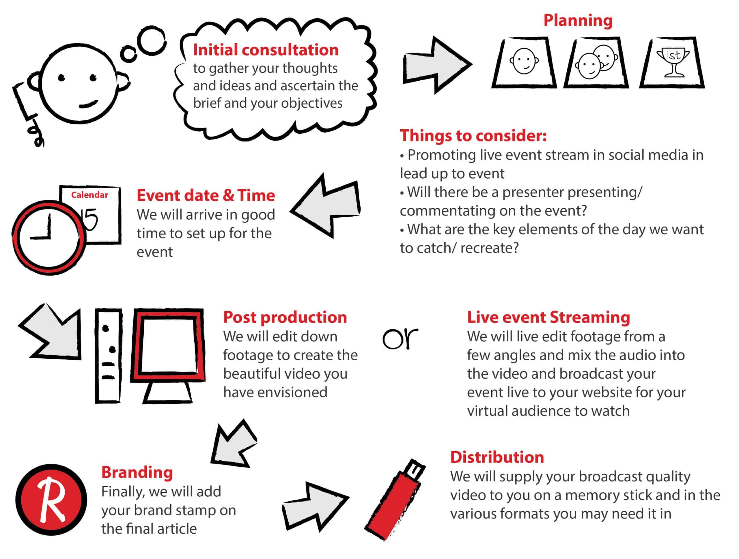 Event filming and live event streaming